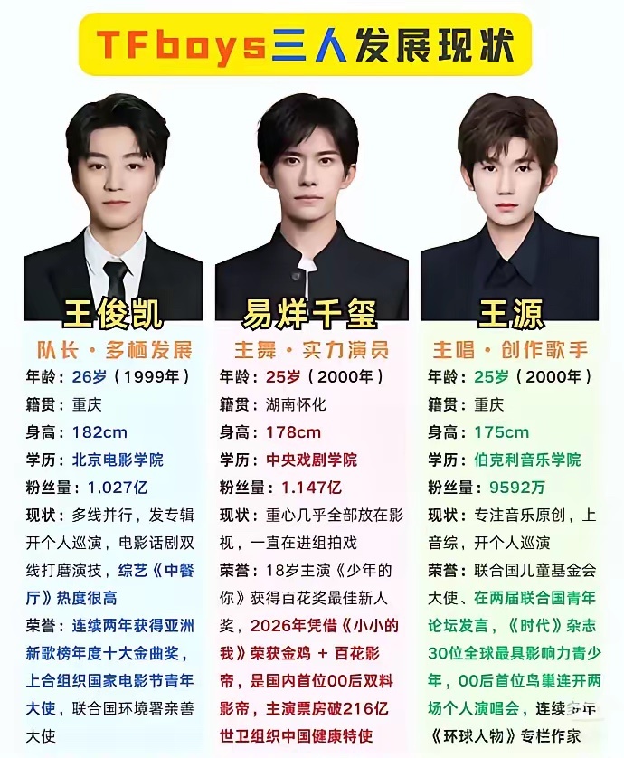 TFboys三人发展现状，总体而言各自在喜欢的领域都发展良好，取得不俗成就。在我