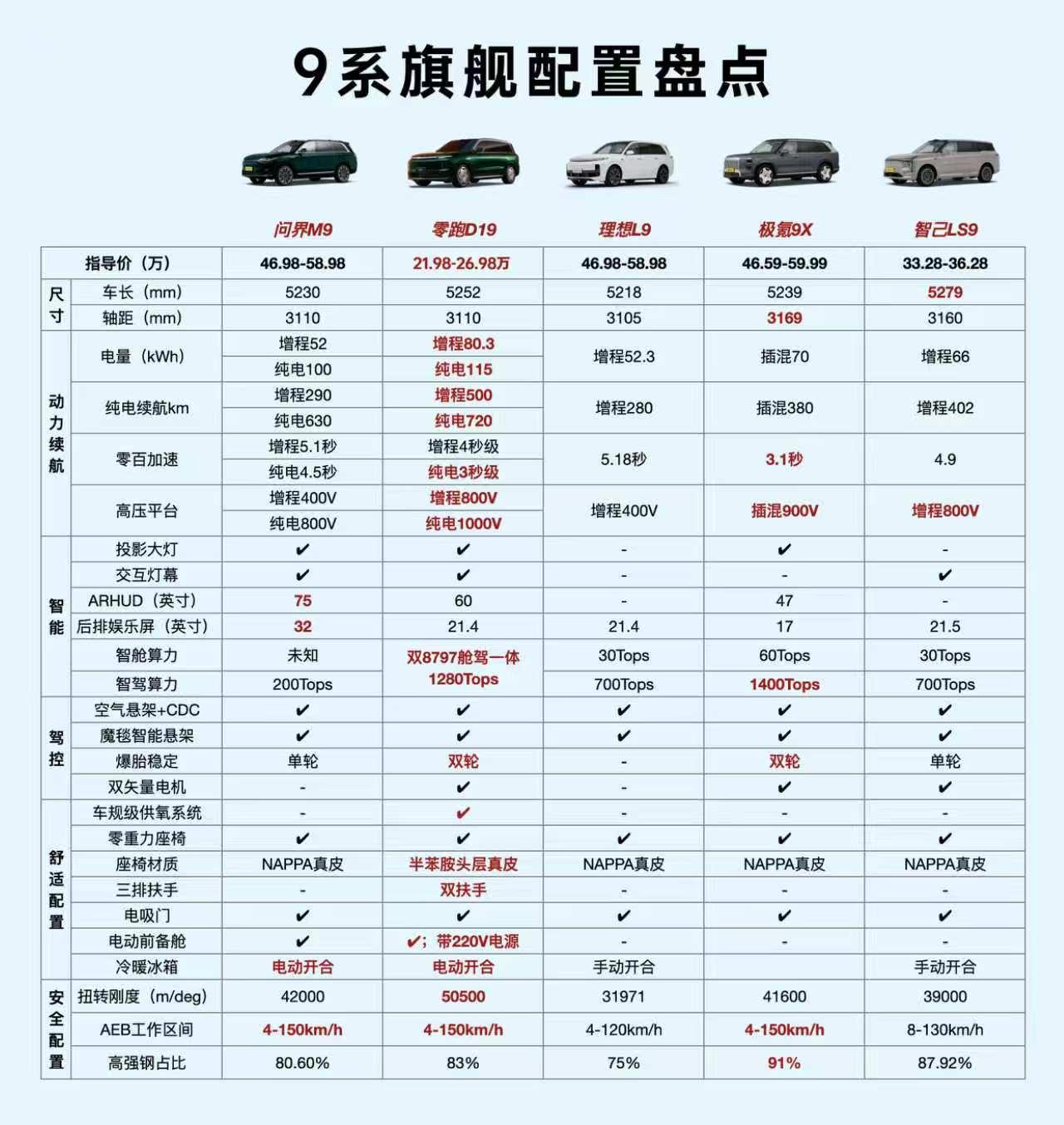 零跑D19预售21万起，留给友商思考的时间不多了！

买车的人，最怕花几十万买台