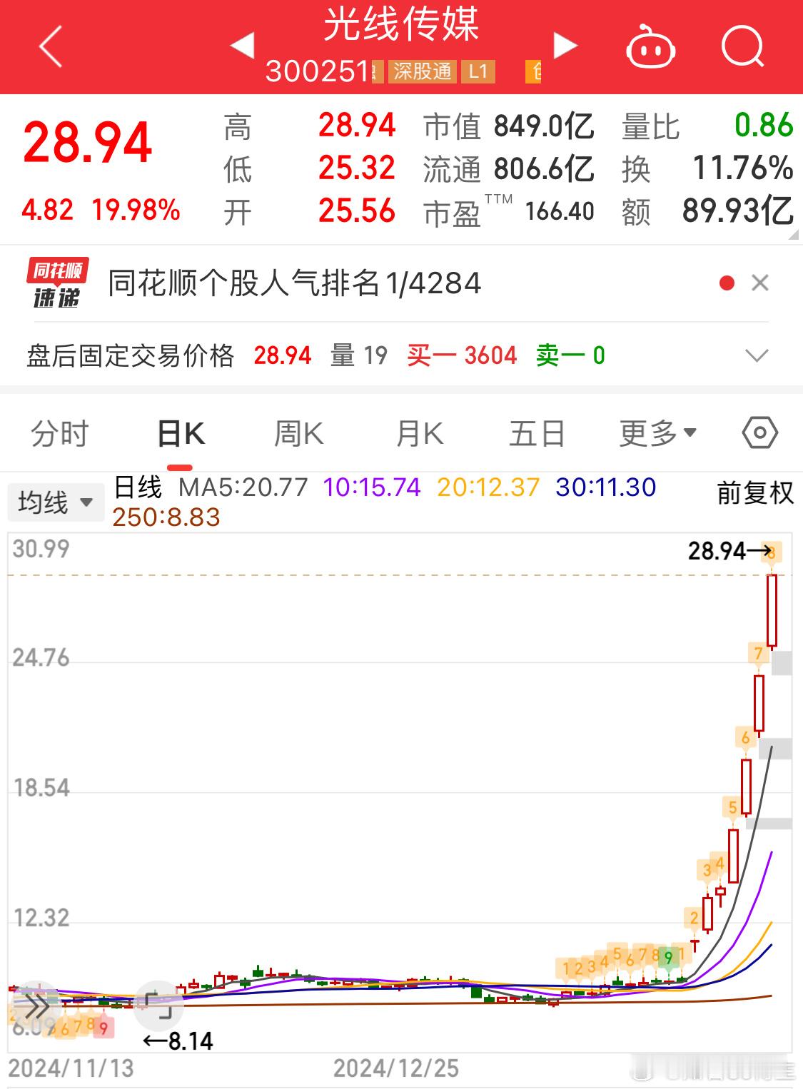 光线传媒股价7天暴涨200% 明天还要涨[二哈]看看谁去接最后一棒[笑而不语] 