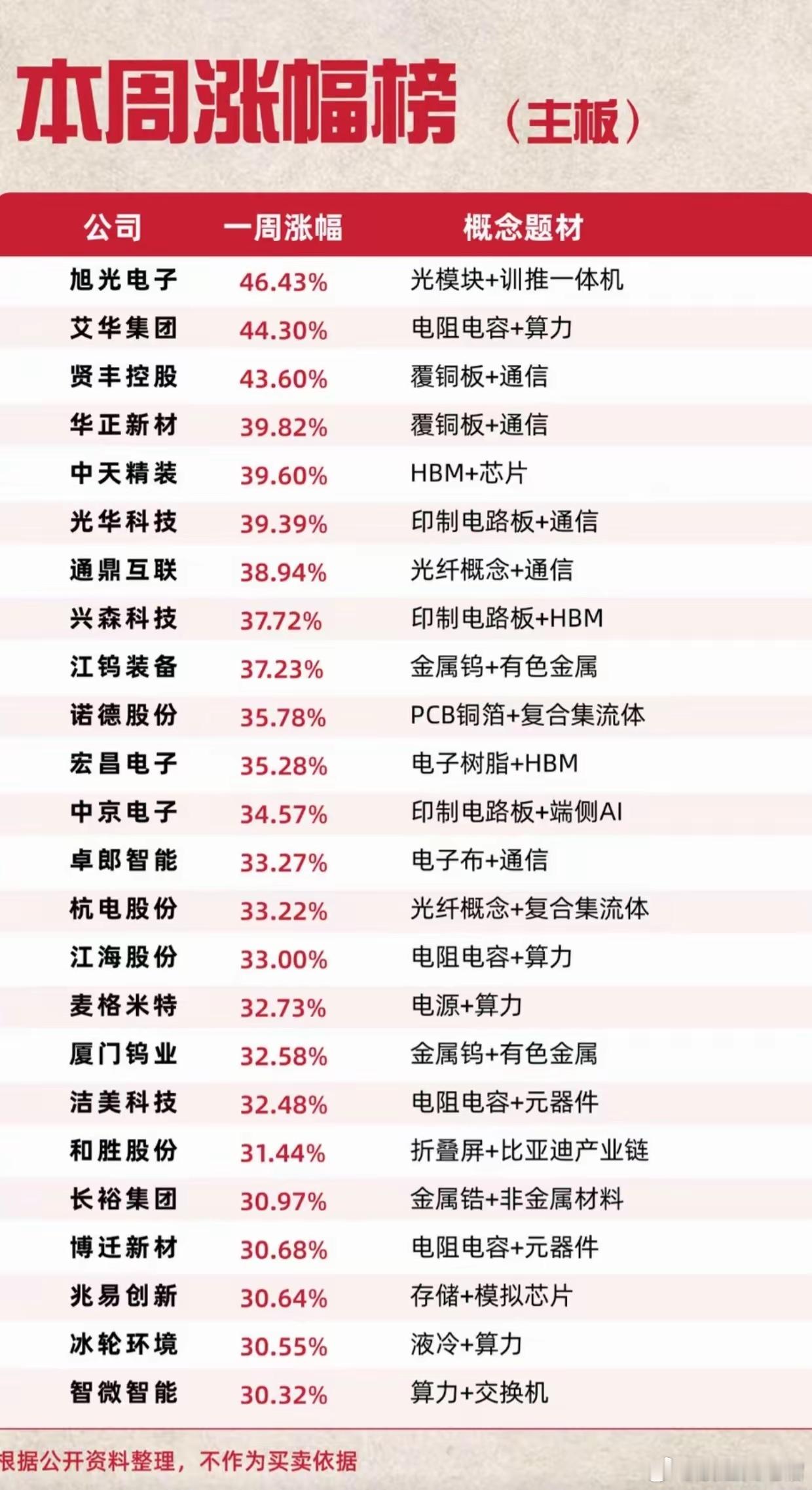 本周主板完整涨幅榜单整理完毕，AI算力、光通信、PCB新材料成为市场绝对主线。旭