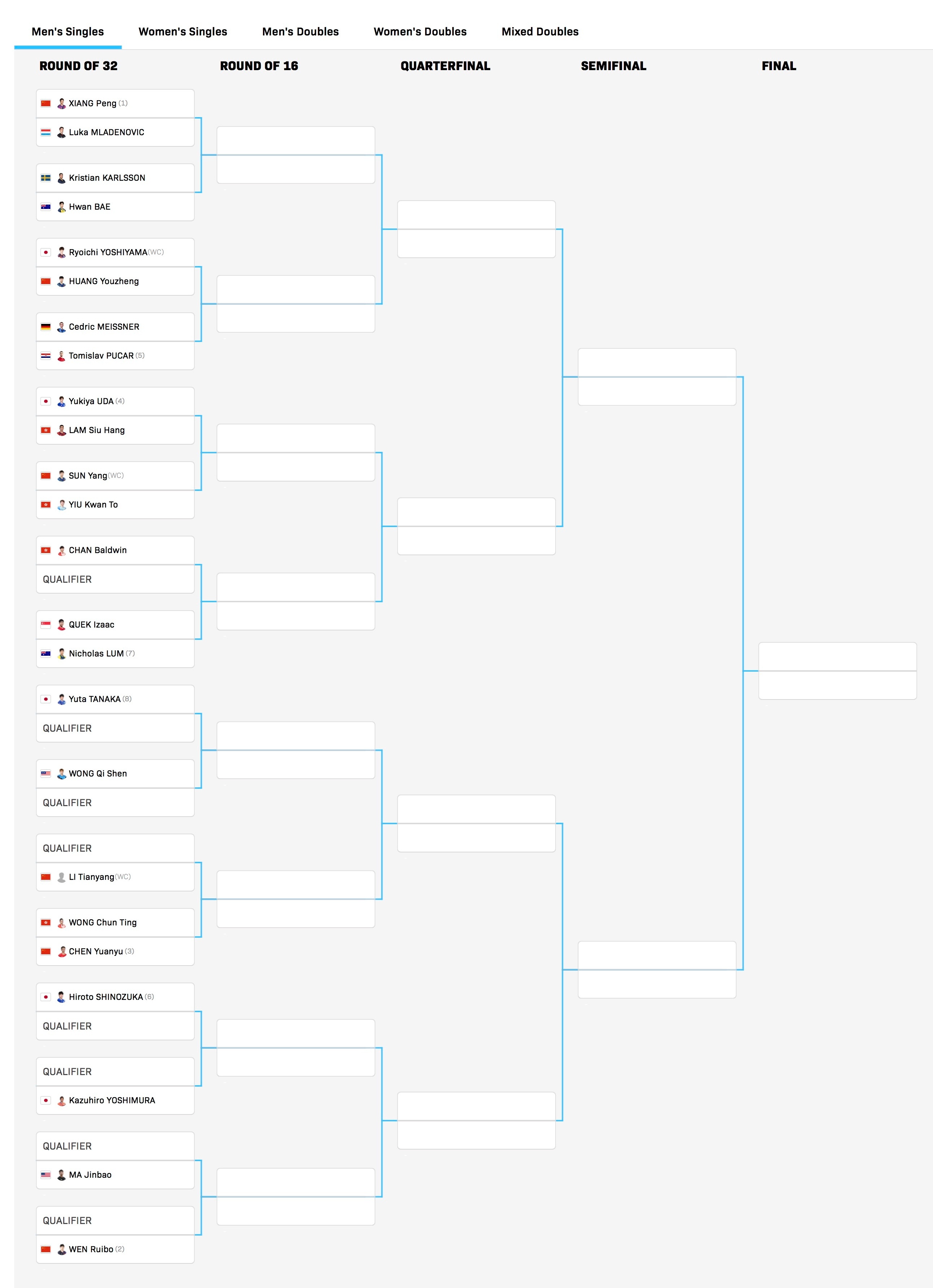 wtt常规挑战赛太原站2026 男单正赛签表【1/4区】向鹏🇨🇳vs梅拉德维