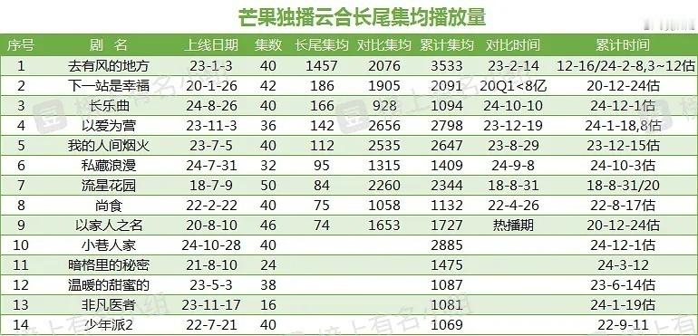 热烈庆祝刘亦菲那部剧《去有风的地方》集均3533W🎉🎉🎉 长尾太厉害了！继