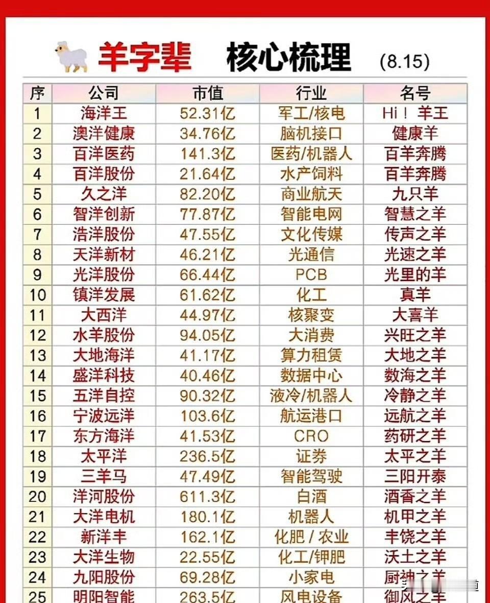 提到我们A股的生肖炒作，每年都会有2027年是羊年，主要集中在这两个字上！羊，和