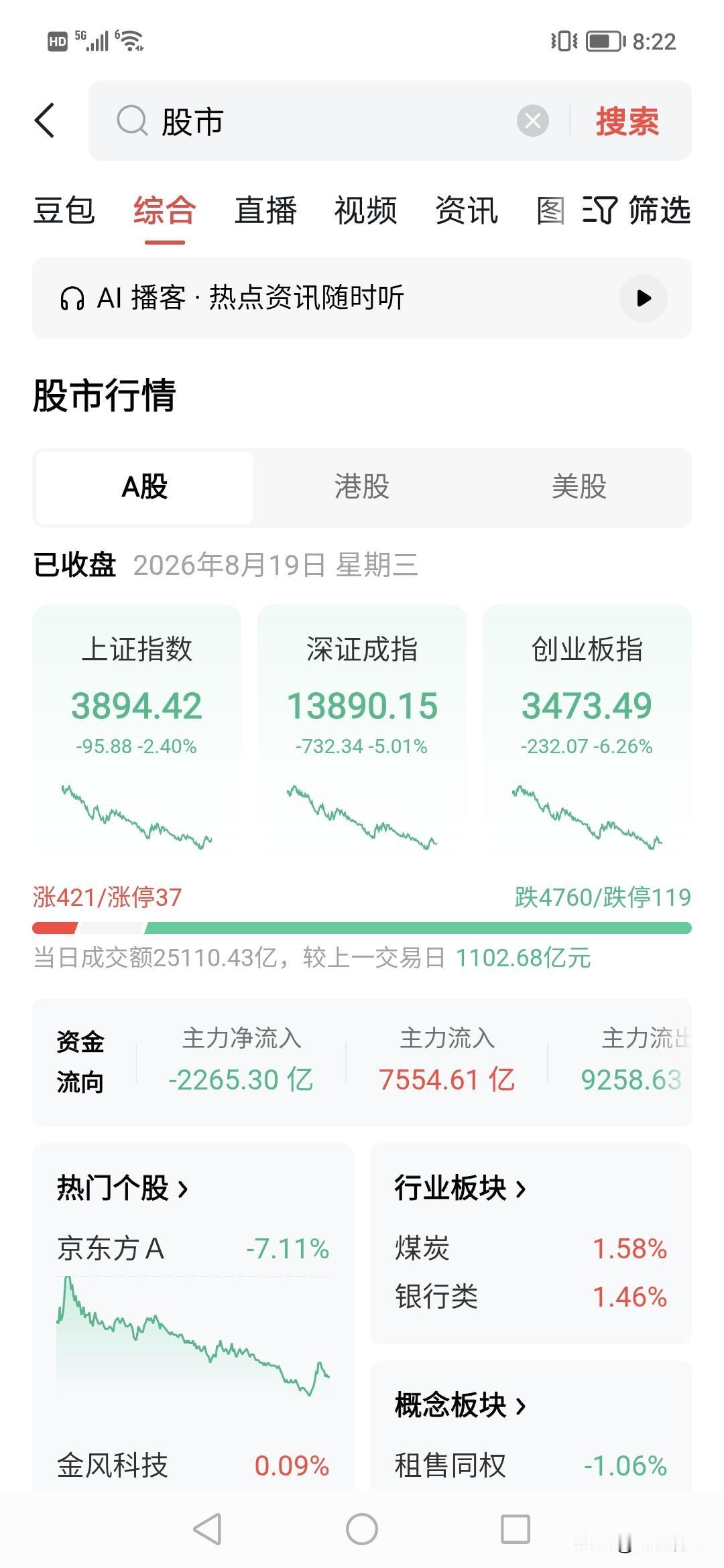 太可怜了，2.5万亿，看到创业板暴跌6.2%，下230点，大家是怎么感受？！
中