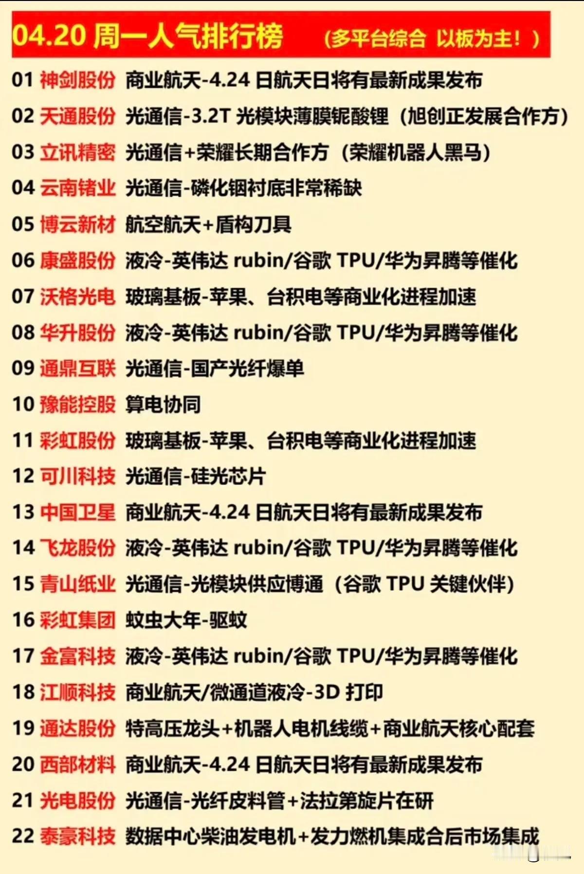 4月20日多平台人气排行榜梳理！

今日人气榜以连板标的为主，个股高度集中于商业