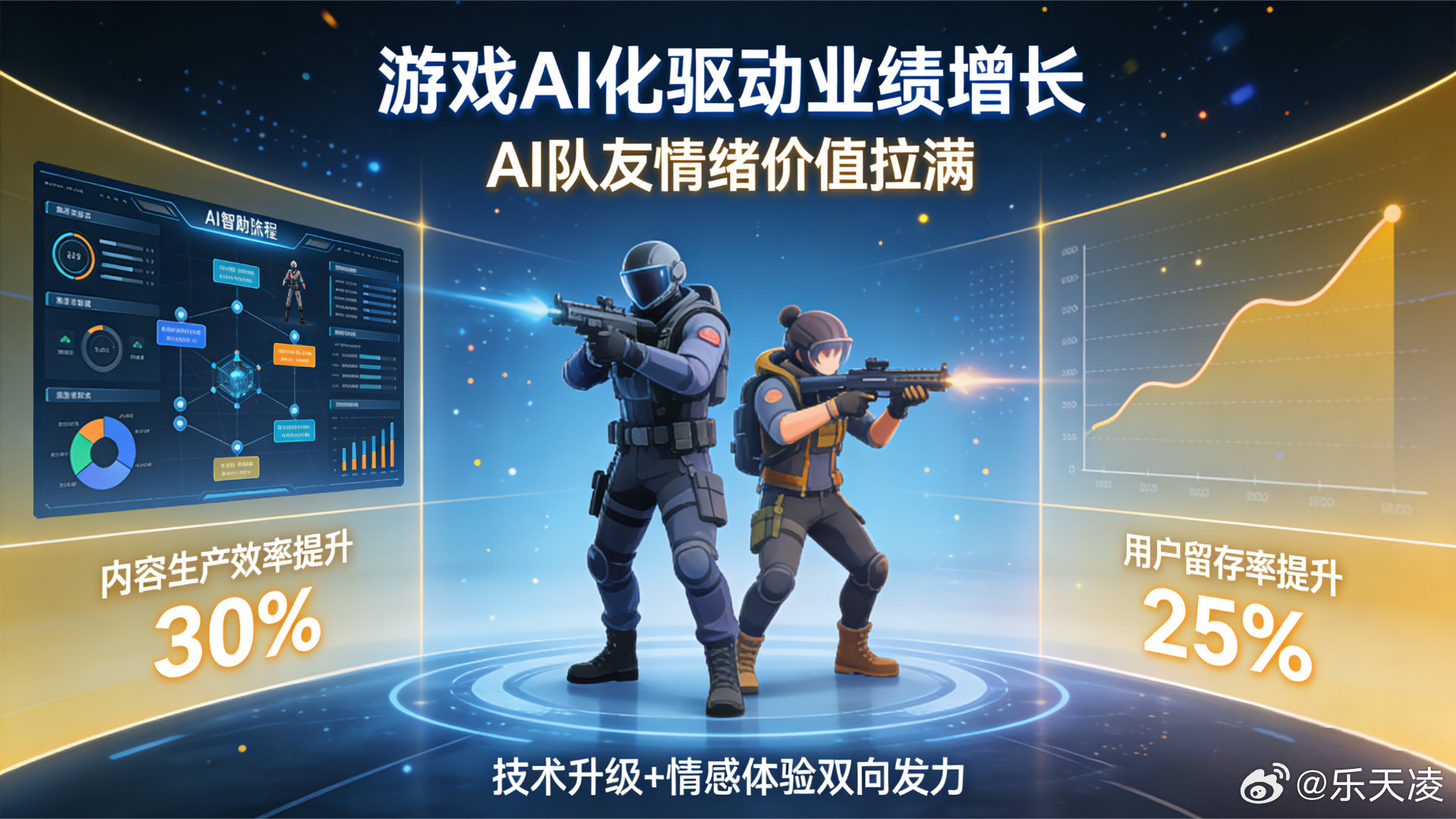 游戏AI化驱动游戏业绩增长 AI全面融入游戏研发与运营，提升内容生产效率，优化玩