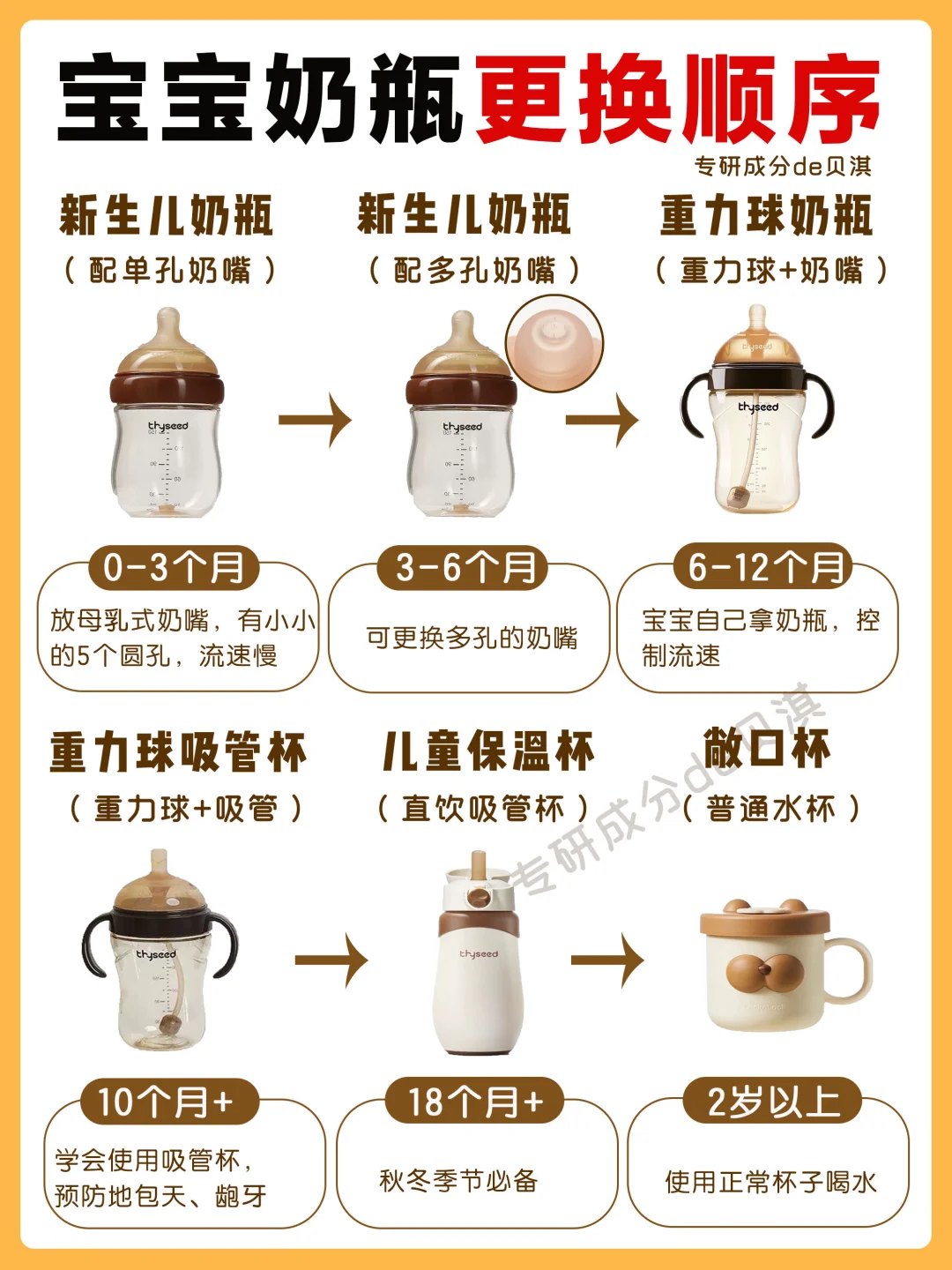一篇讲清楚！0-3岁宝宝奶瓶水杯正确顺序✅