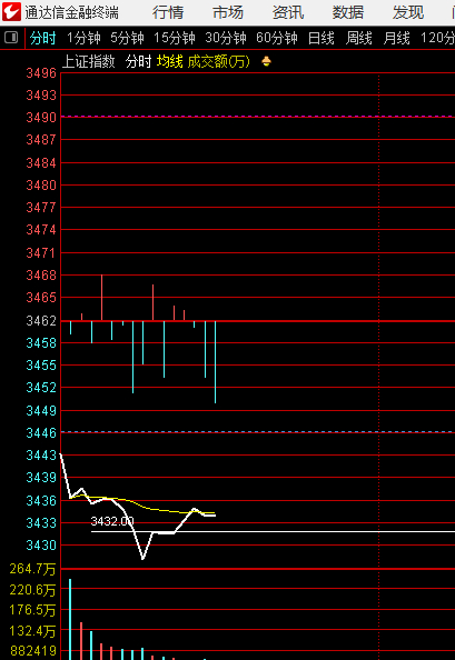 看着3432，不能再次跌破，那就真正的完全走弱了3432是昨天阳的实底 