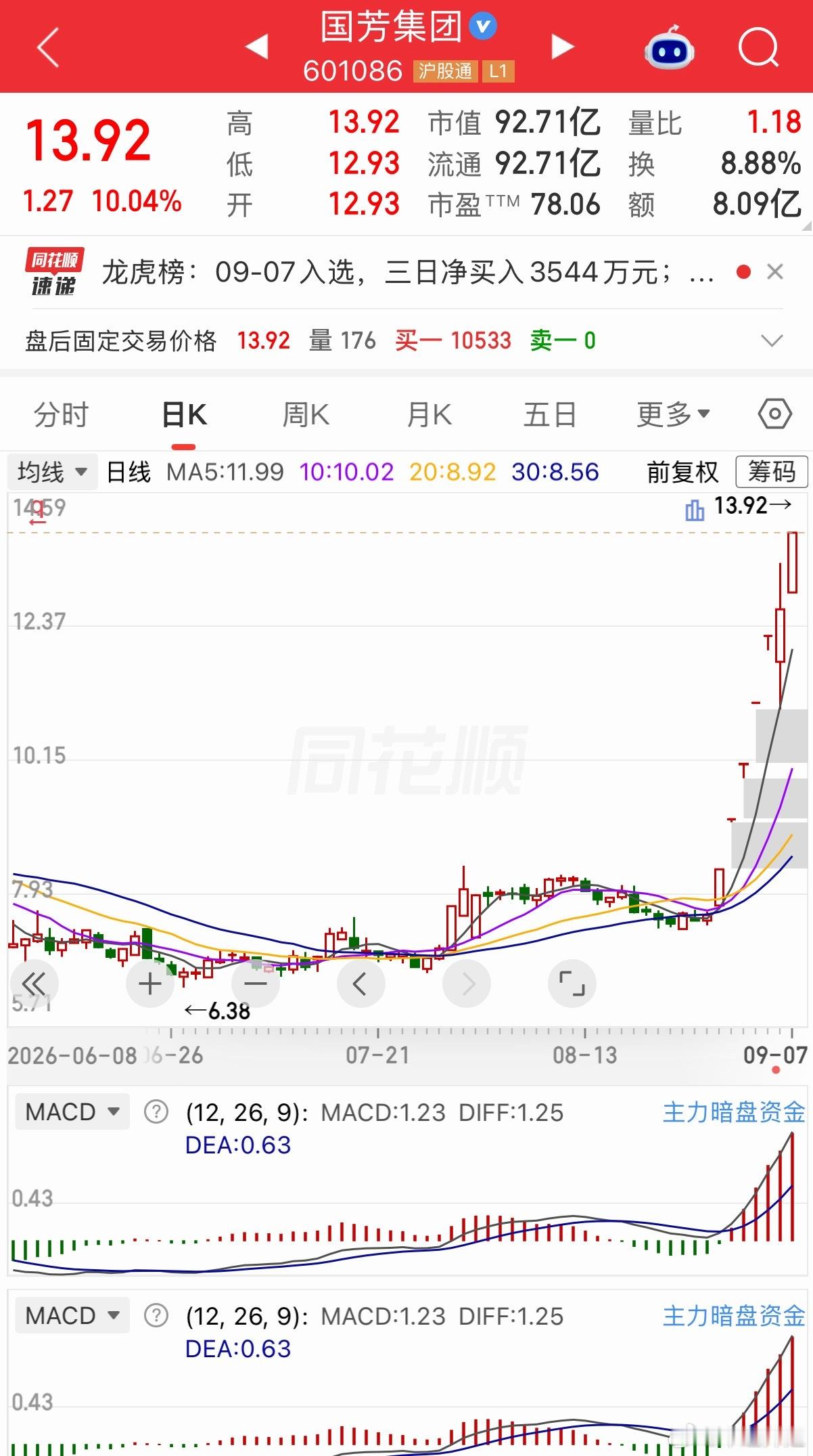 涨停，涨停，再继续涨停！它7天差丢丢就7板，实力太牛掰了！这支股票盈利能力一般般