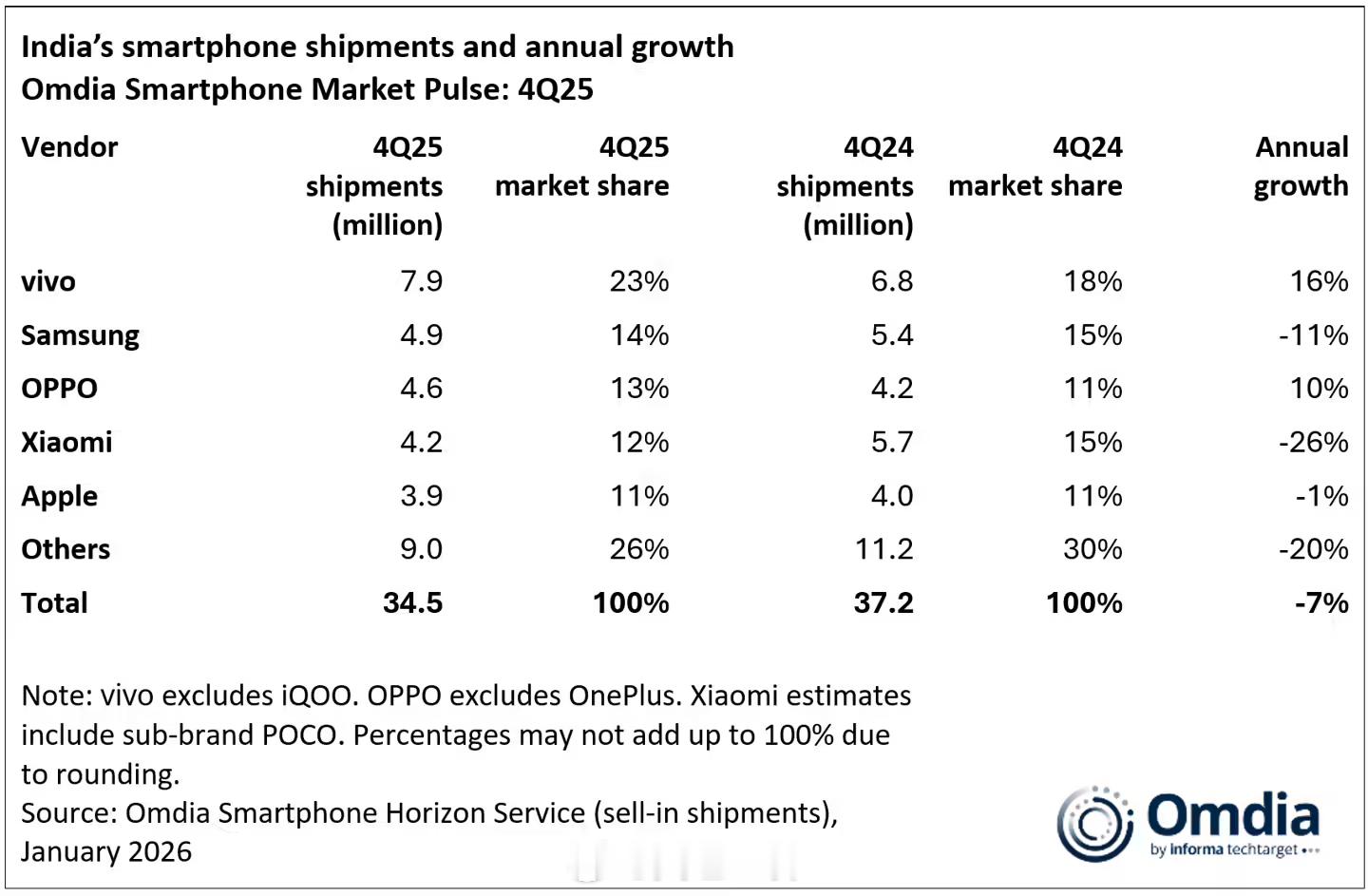 Omdia发印度市场报告，vivo成最大赢家无论是2025Q4还是2025全年，