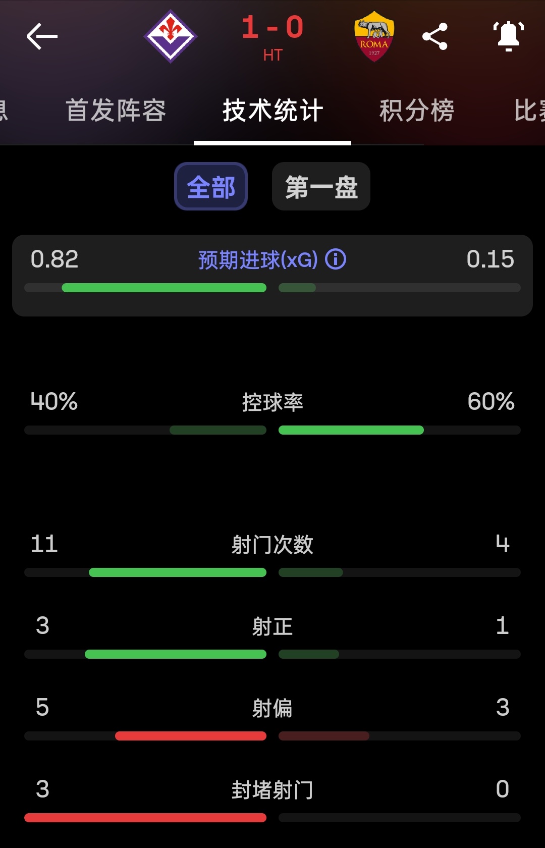 德罗西治下的罗马 xG值（0.15）倒数第二低的上半场，仅高于对阵弗洛西内洛的（