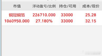 🎉太棒了！我在13号早盘加入了关注的$铜冠铜箔 sz301217$，现在它正在
