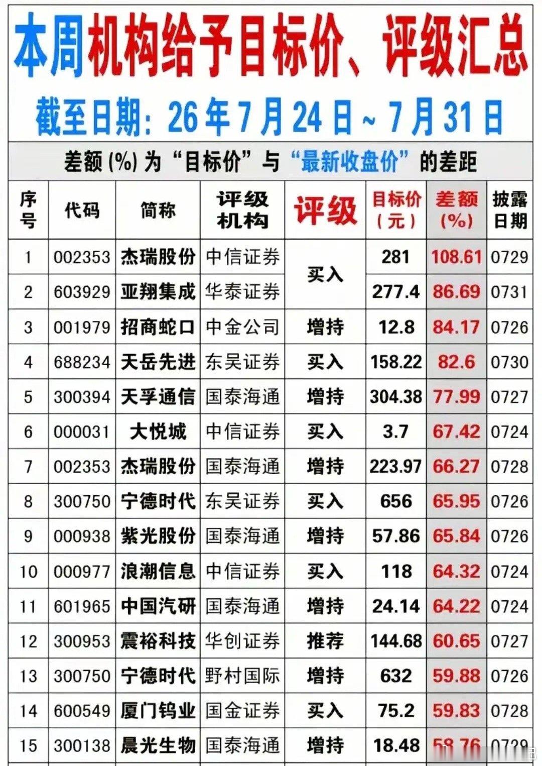 最新机构目标价全汇总，看懂背后的机会与陷阱！整理7.24-7.31各大券商机构最