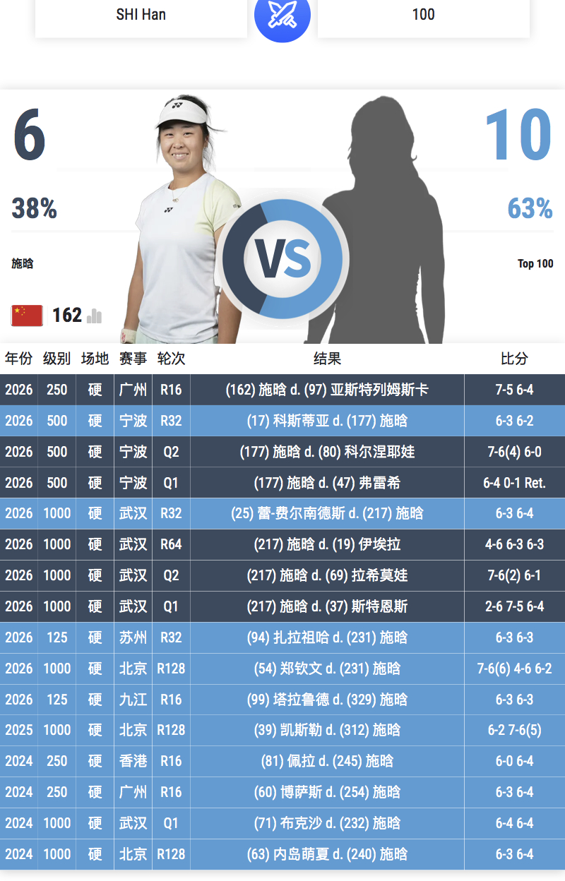 施晗职业生涯6次击败世界前100，均发生在今年中国赛季，是真涨球了👏施晗首进巡