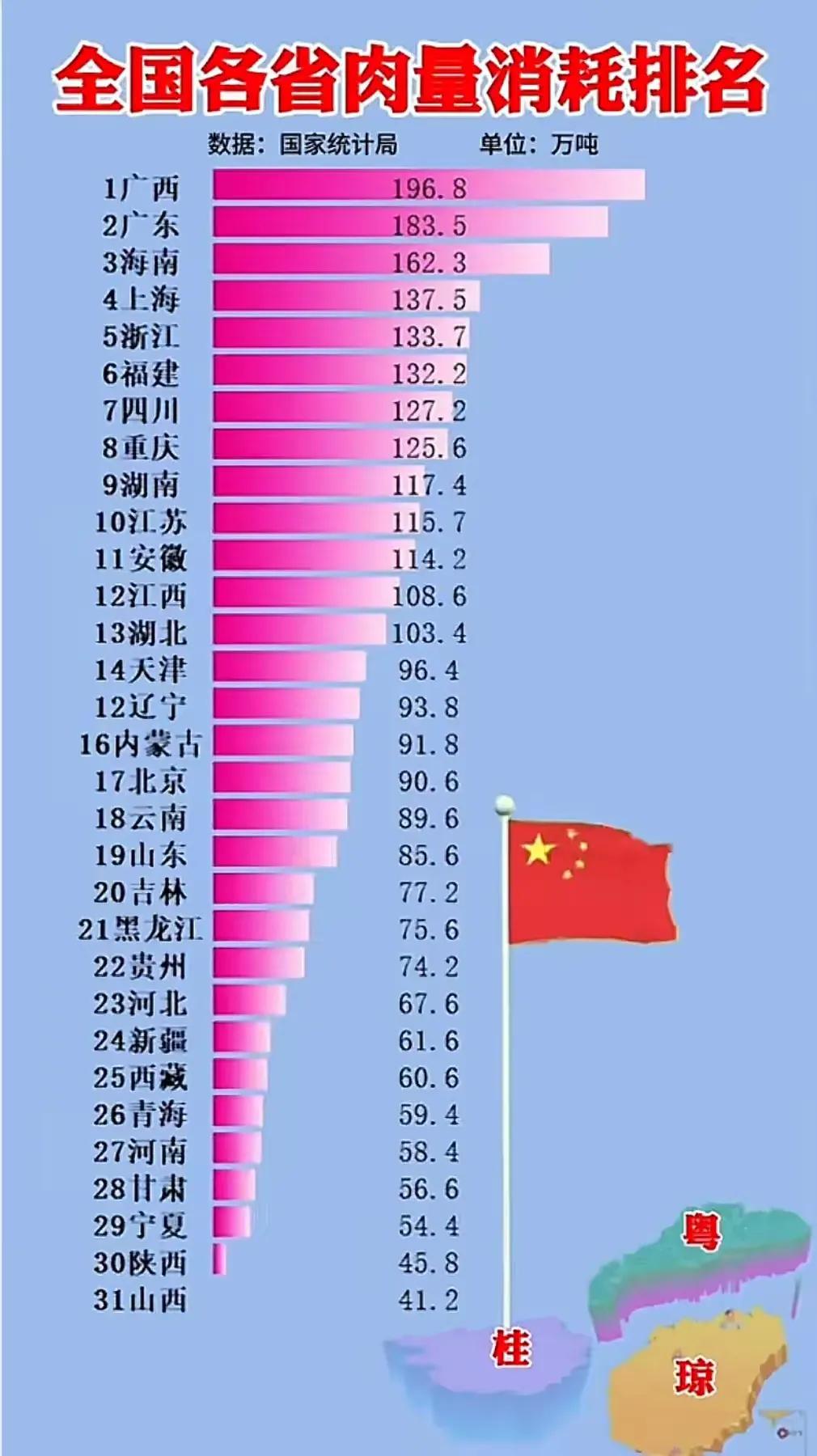 最爱吃肉三个省广西、广东、海南，最舍得吃三个省还是广西、广东、海南，奇怪这三个省