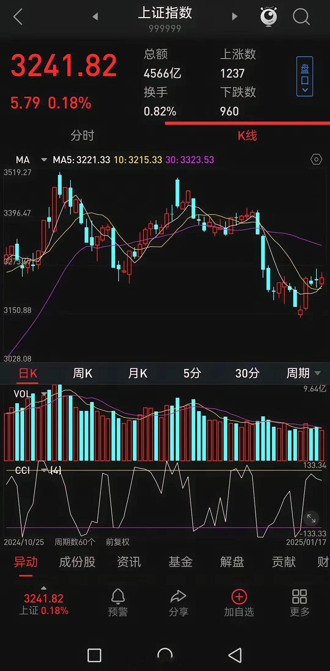 周末休息，说一下看盘心得。大盘周五收盘走出了一个缩量小阳线，成交量萎缩至5日和1