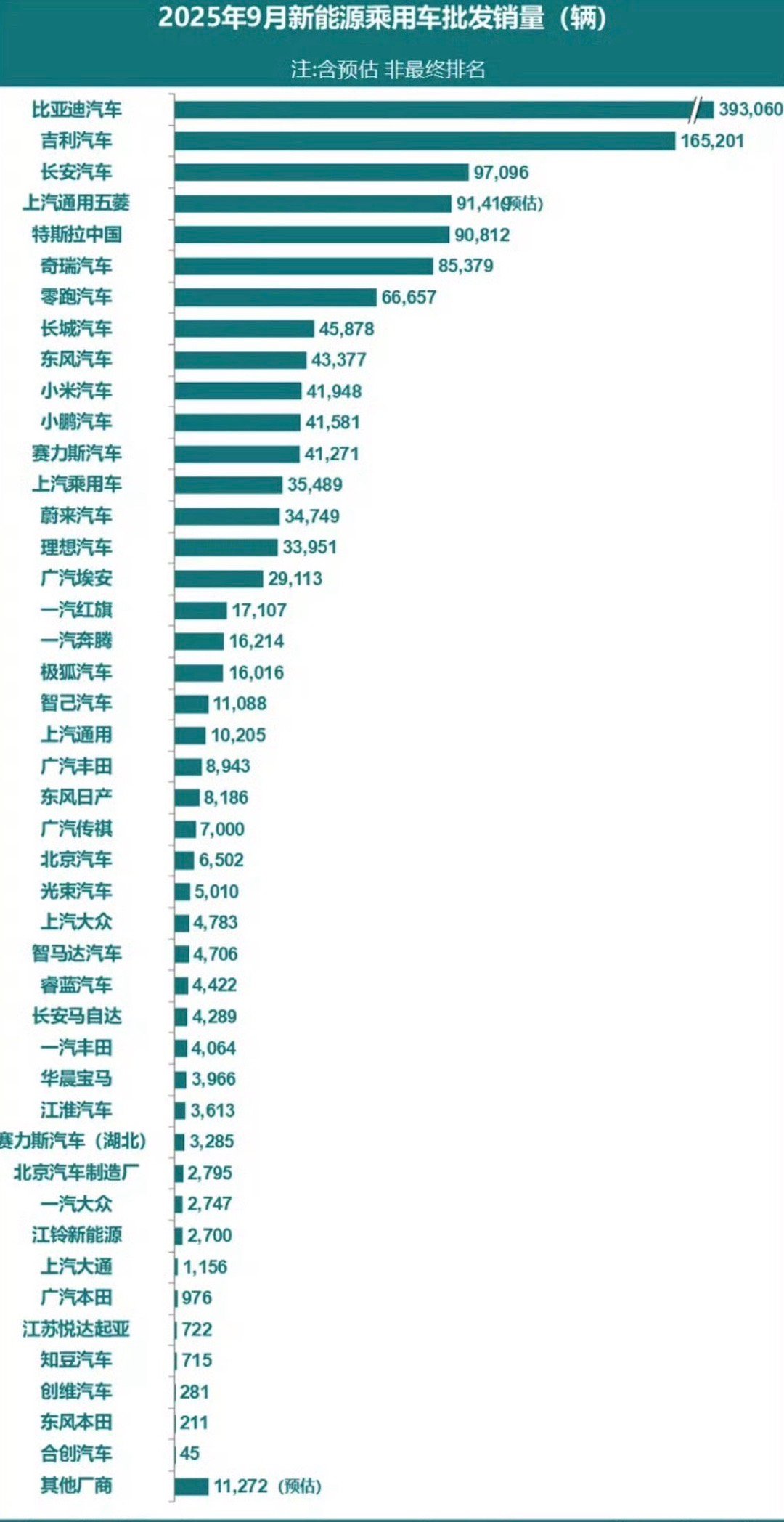 【乘联会：特斯拉中国9月销量90812辆】10月10日，乘用车市场信息联席分会（
