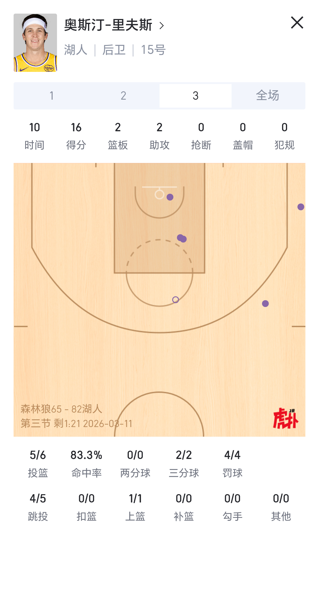 单节16分，上半场森林狼是强队，下半场成弱队了湖人国度里夫斯森林狼vs湖人