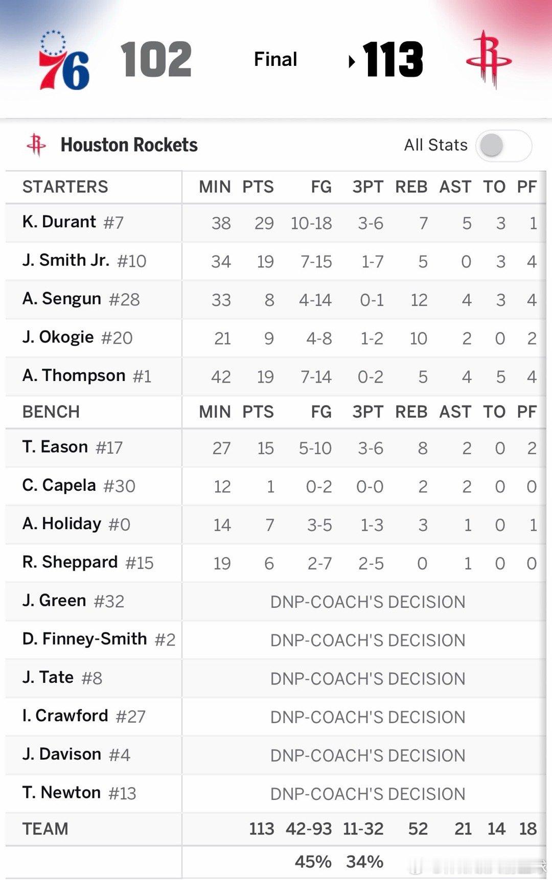 8连胜！！！有惊无险拿下76人，再领先28分的情况下，差点又浪输了！！！真是不给