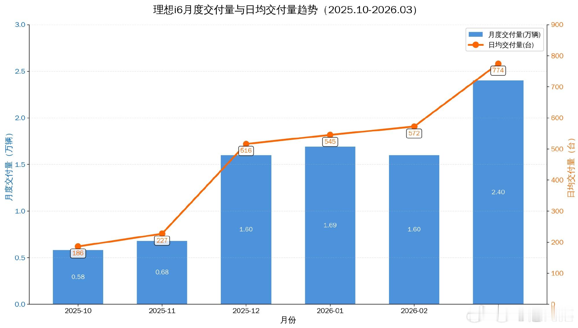 今天第10万台理想i6正式下线。i6真的很强，硬靠着产品力在竞争压力最大的赛道跑