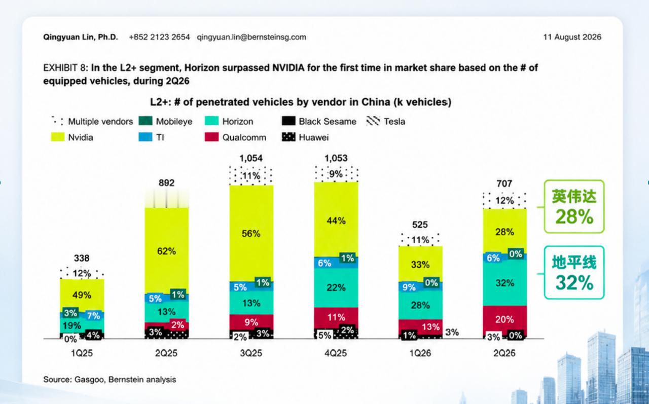 32%对28%：这4个百分点，才是中国智驾芯片换榜的成色地平线智驾芯片量产突破1