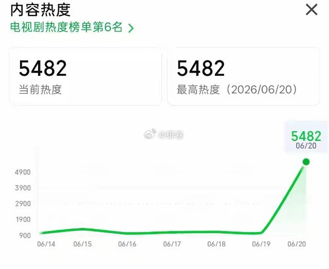 李一桐《云秀行》首播6集，热度破5000，观众的评价出奇一致 