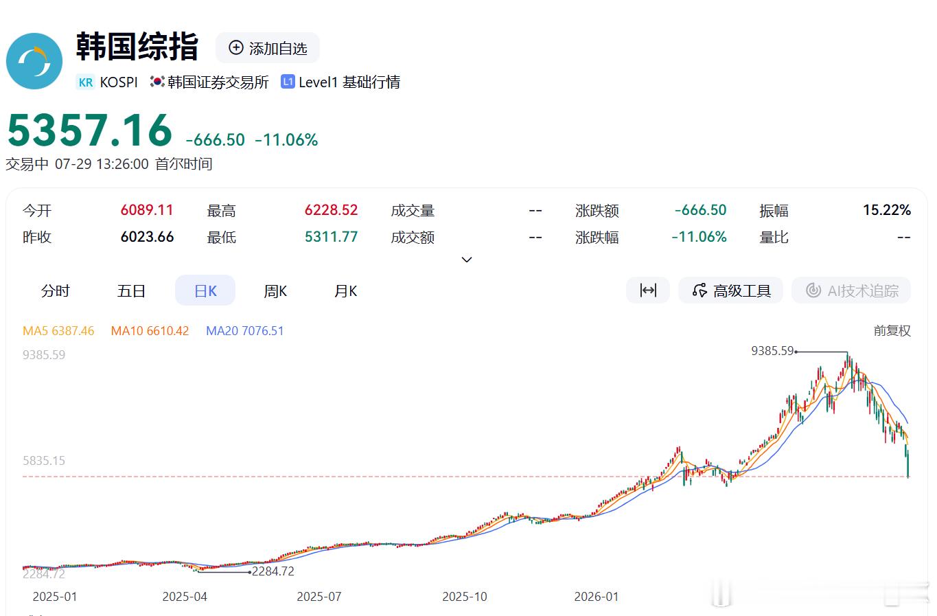 韩国股指，从图形看，股市从两千多三千点上涨到9千多点，然后下跌到5千多点，表面上