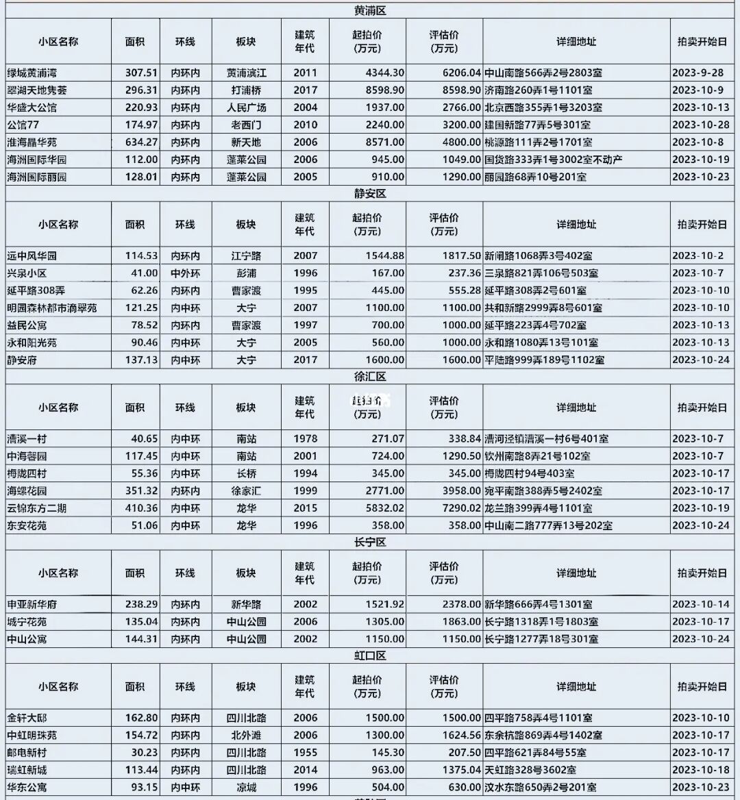 上海法拍房 10月住宅拍卖房源  6折拍卖