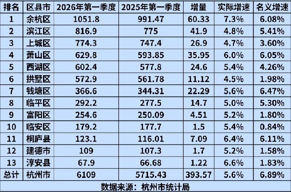 杭州各区县2026年一季度GDP全部出炉：余杭区破千亿、萧山西湖差距扩大
杭州是