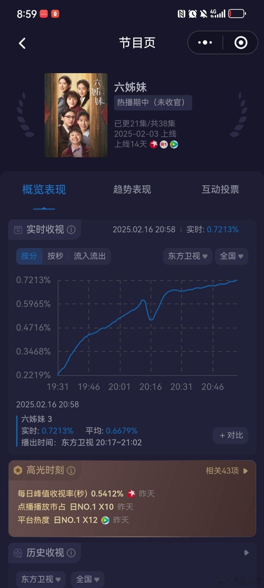 六姊妹 东方卫视《六姊妹》酷云实时收视率坡0.7，单日平均0.5627，剑指东方