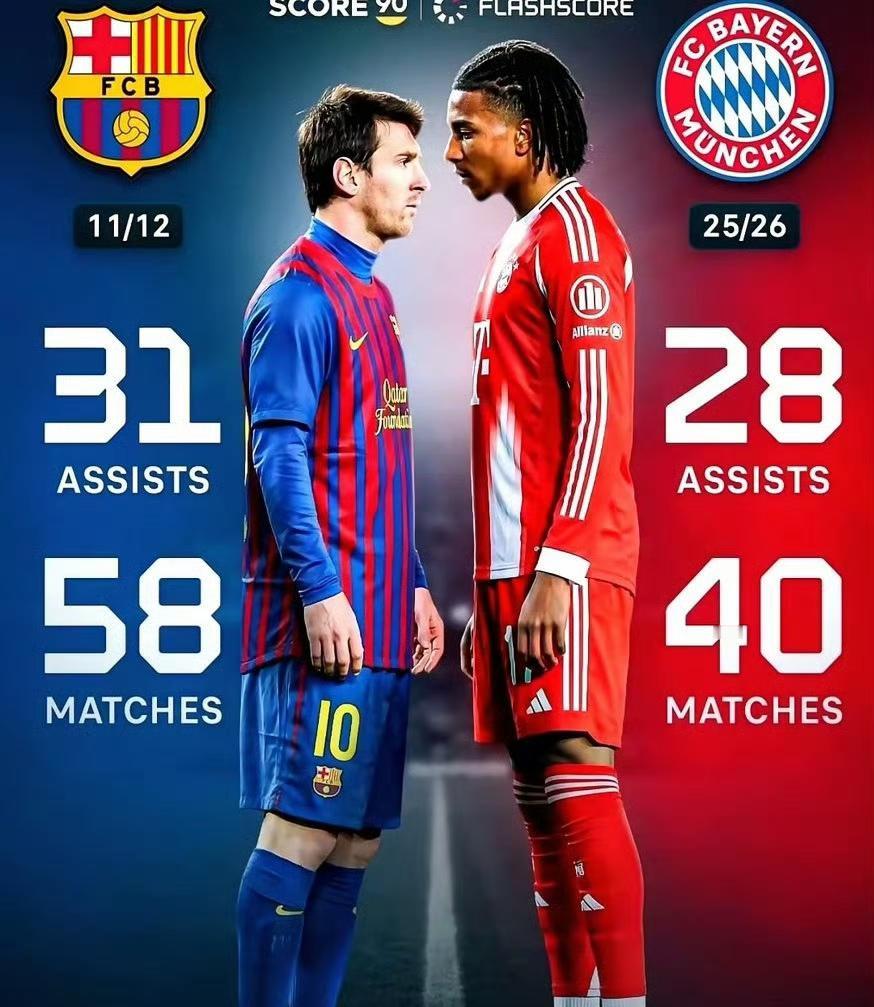 这两天足坛都在吹捧奥利塞？？

因为他单赛季助攻28次，逼近2012年梅西31次