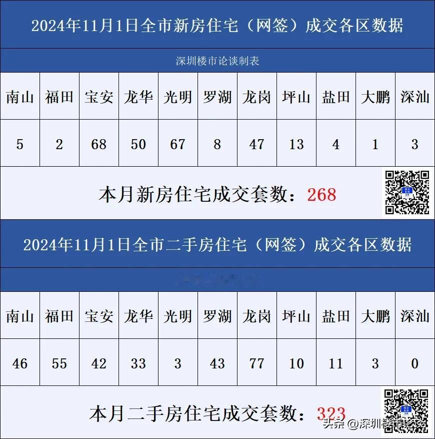 深圳楼市各区成交数据11月1日#深圳楼市论谈#成交数据#深圳楼市动态#深圳楼市#