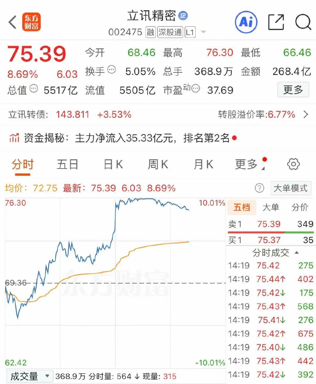 【5000亿市值巨头盘中涨停立讯精密总市值突破5500亿】6月24日午后，立讯精