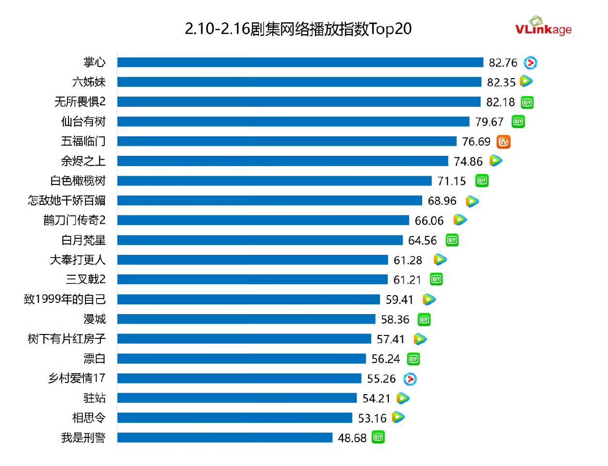 恭喜刘诗诗主演的掌心在剧集网播指数周榜里登顶！恭喜刘诗诗叶平安在剧集角色指数周榜