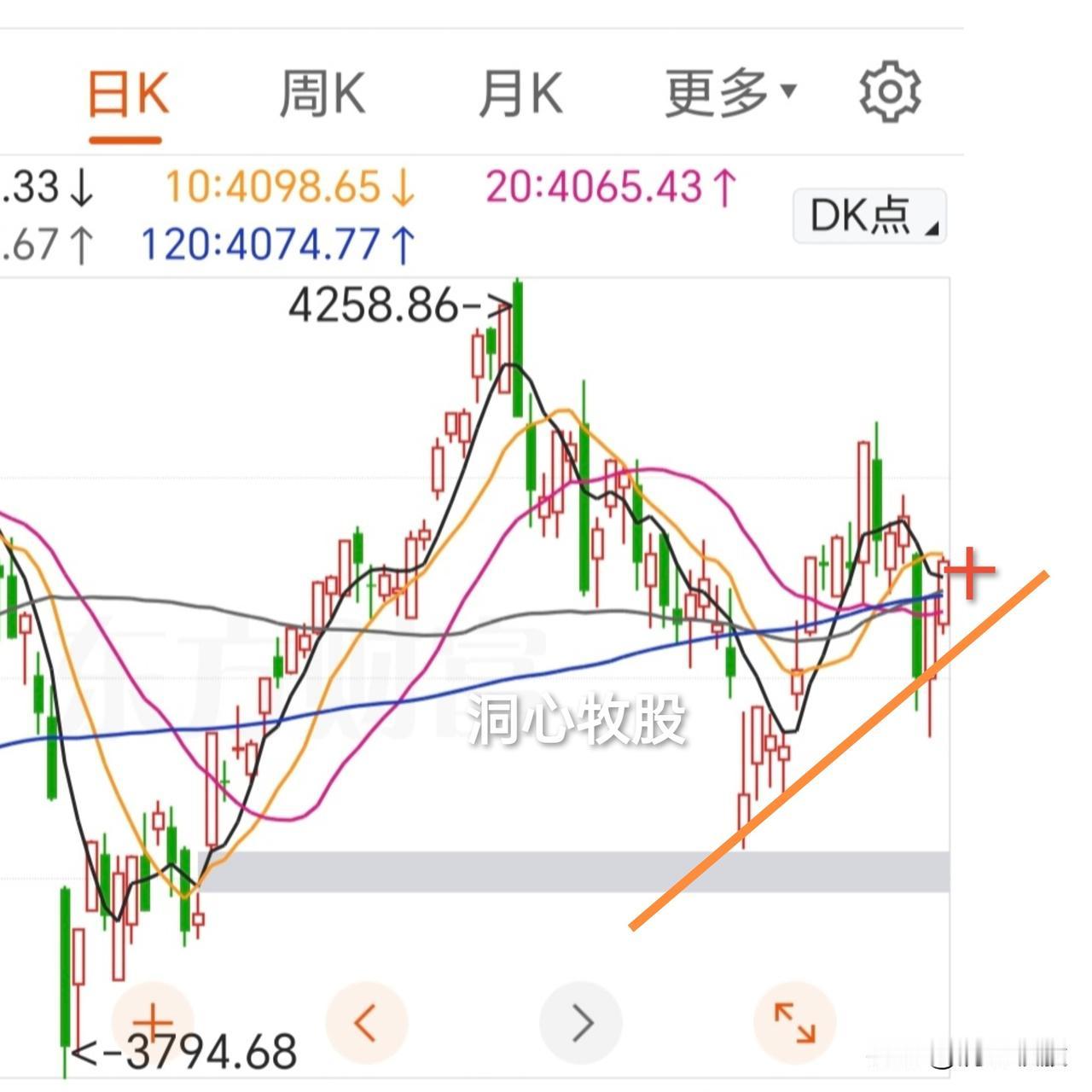 今天如期继续反弹，各大指数大涨，其中科创50大涨3.85%，再创新高！连续新高！