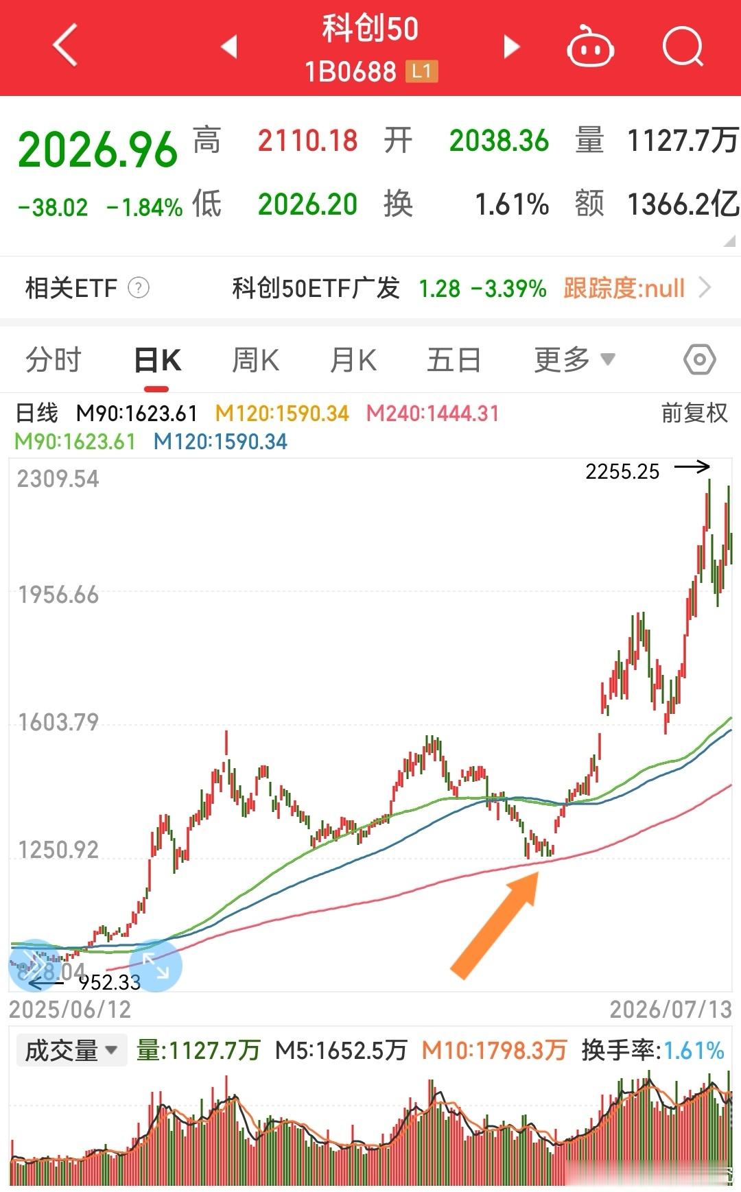 看科创50指数和科创芯片ETF走势，4月初至今涨幅巨大，目前的回撤只占涨幅的一小