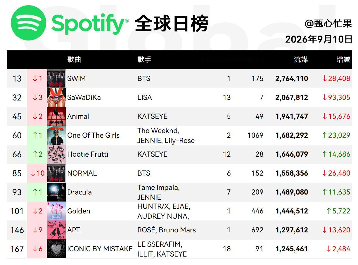 Spotify日榜-9月10日SWIM一环萨瓦迪卡跌到三环，美区136动物四环，