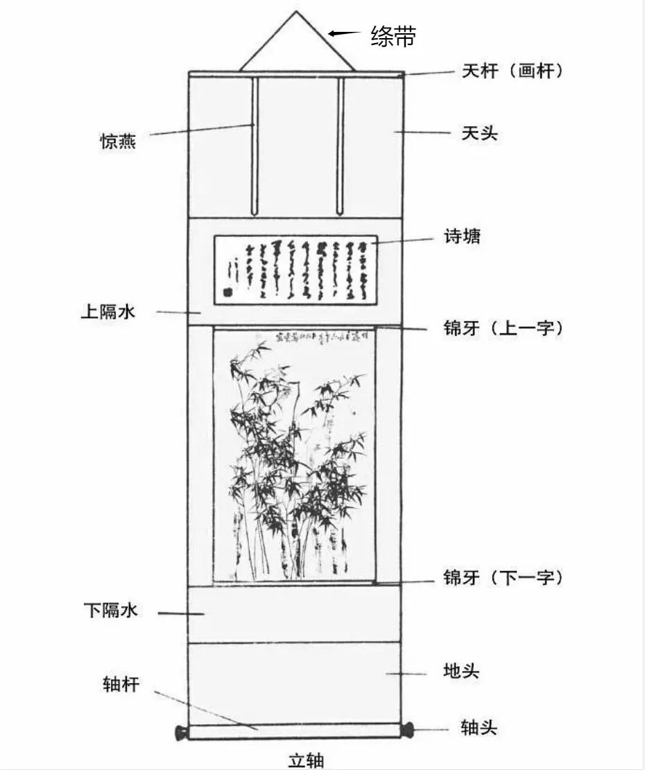 你知道国画立轴的各个部分的名称吗？其中最有意思的是惊燕，也叫惊燕带、惊绳。惊燕早