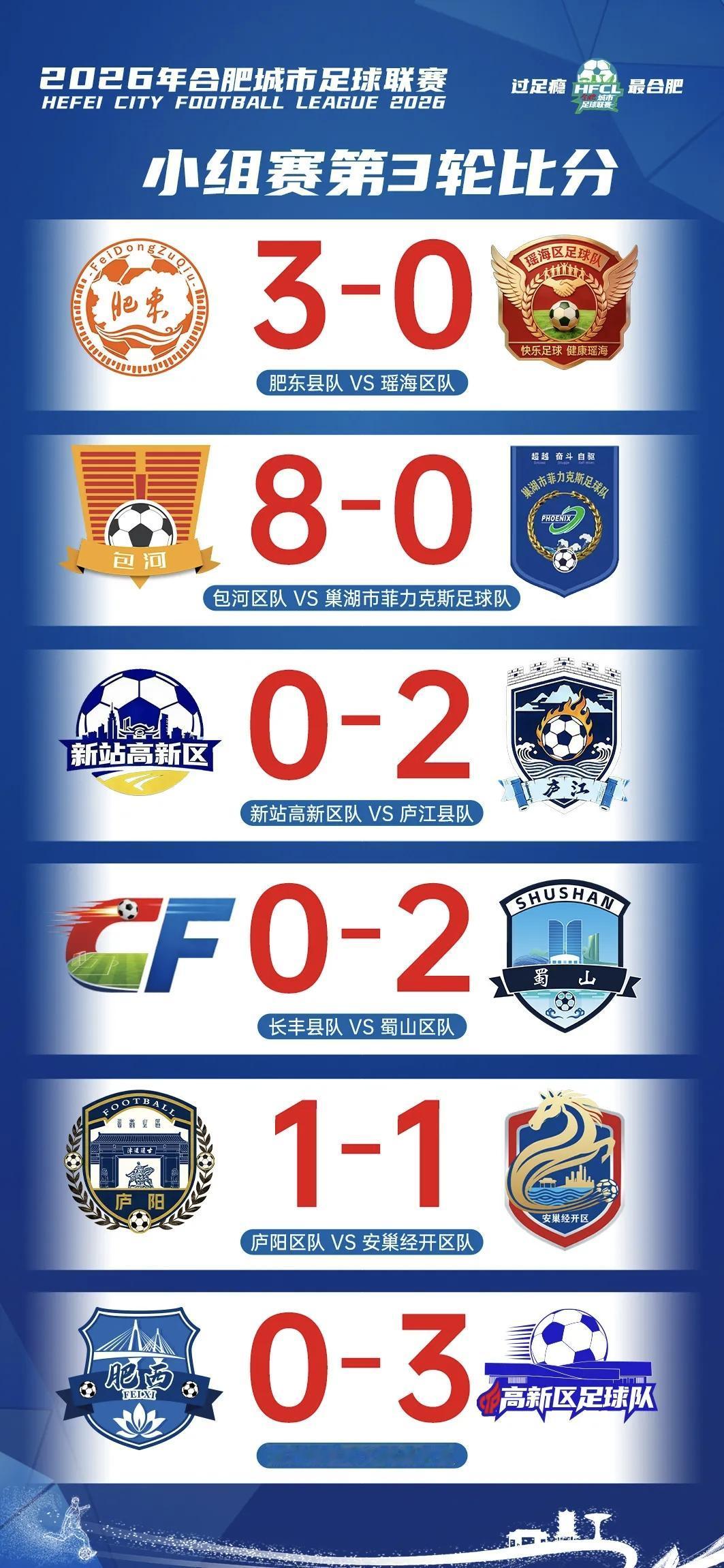 长丰队太惨了，3点皆负，进0球失7球，包河区上周还踢了个8：0，这是不准备友谊了