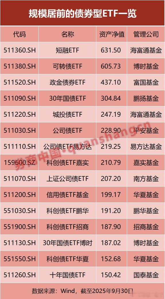 总规模逼近7000亿元！规模居前的债券型ETF名单a股 ​​​