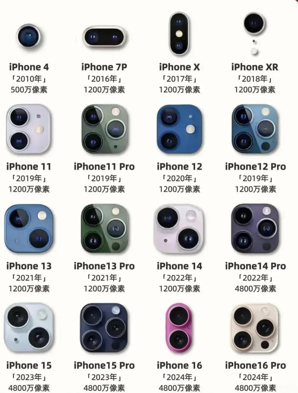 一张图，让你认识，苹果手机的外观，说真的，摄像头还真一模一样～～ ​​​