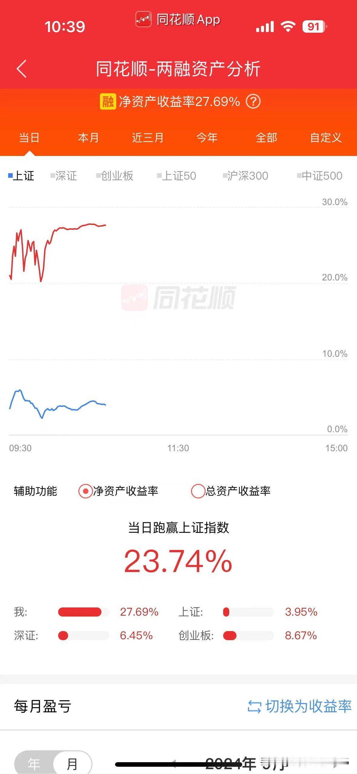 今天的A股群魔乱舞，券商ETF既上周五后再度涨至9.96%涨停。本轮的行情大多数