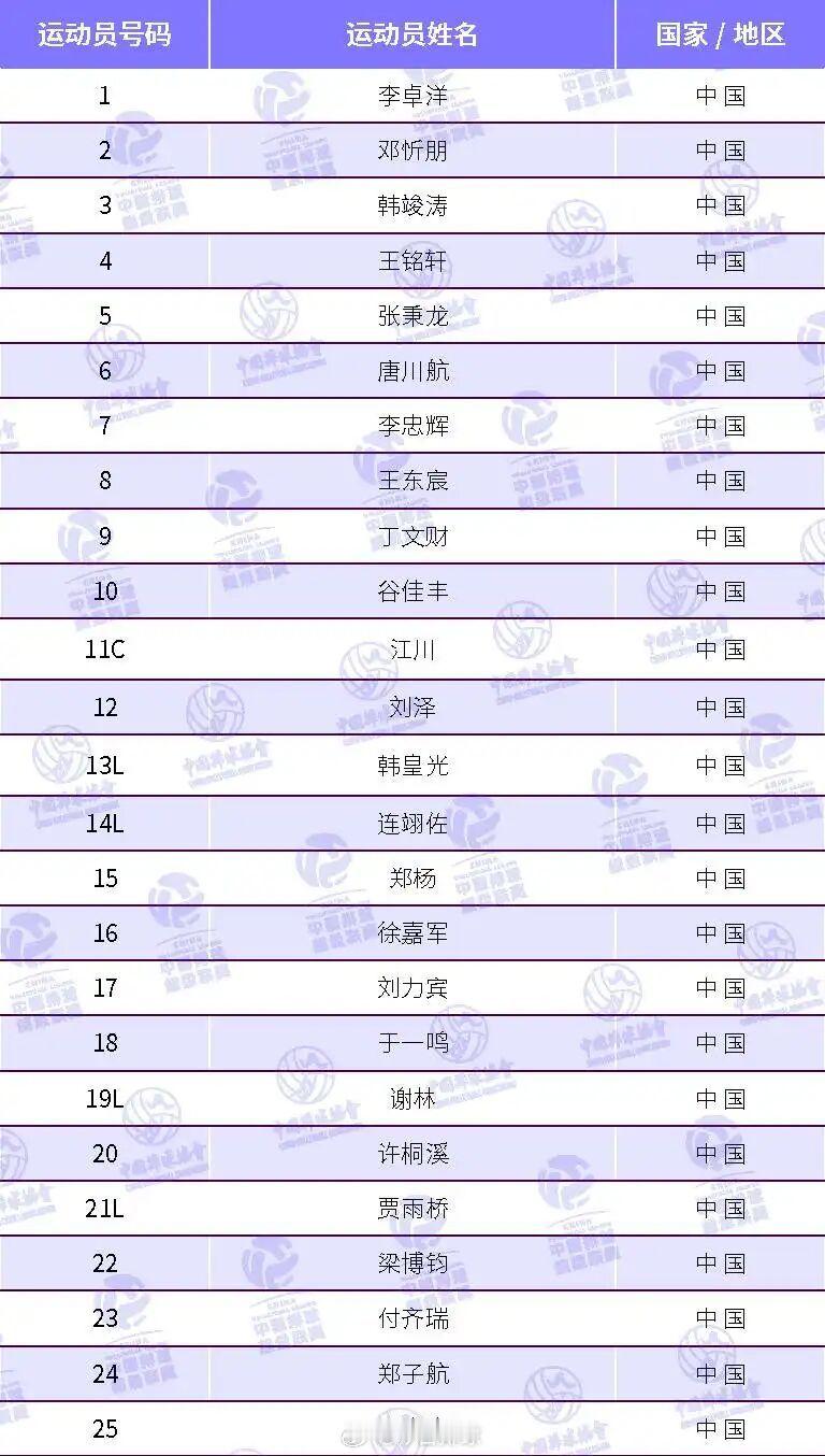 北京北汽男排2025-2026中国男排超级联赛 25人报名大名单，江川任队长。 
