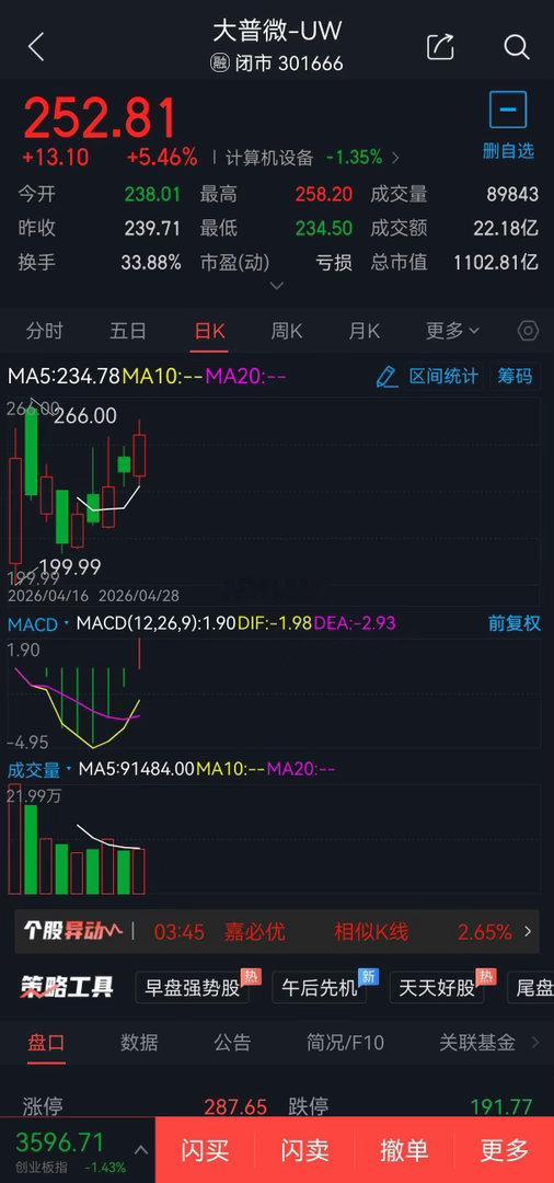 4月29日短线股票301666大普微概念题材:储存芯片概念，可于248元附近1成