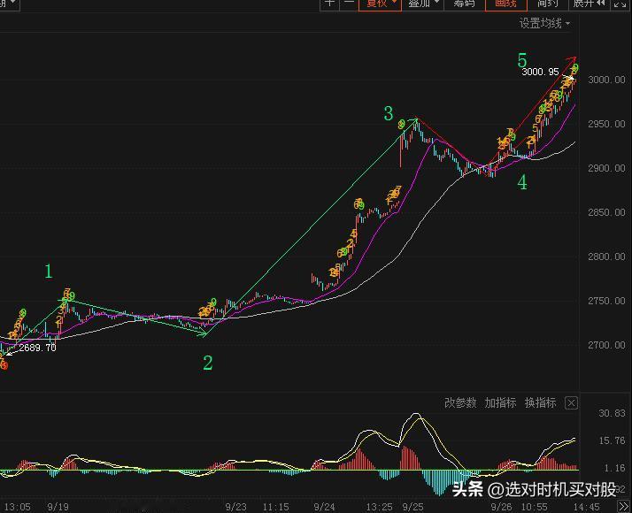 五分钟的五浪暴力上涨，但不改反弹已近尾声的事实

下午在高层会议关于房地产关于资