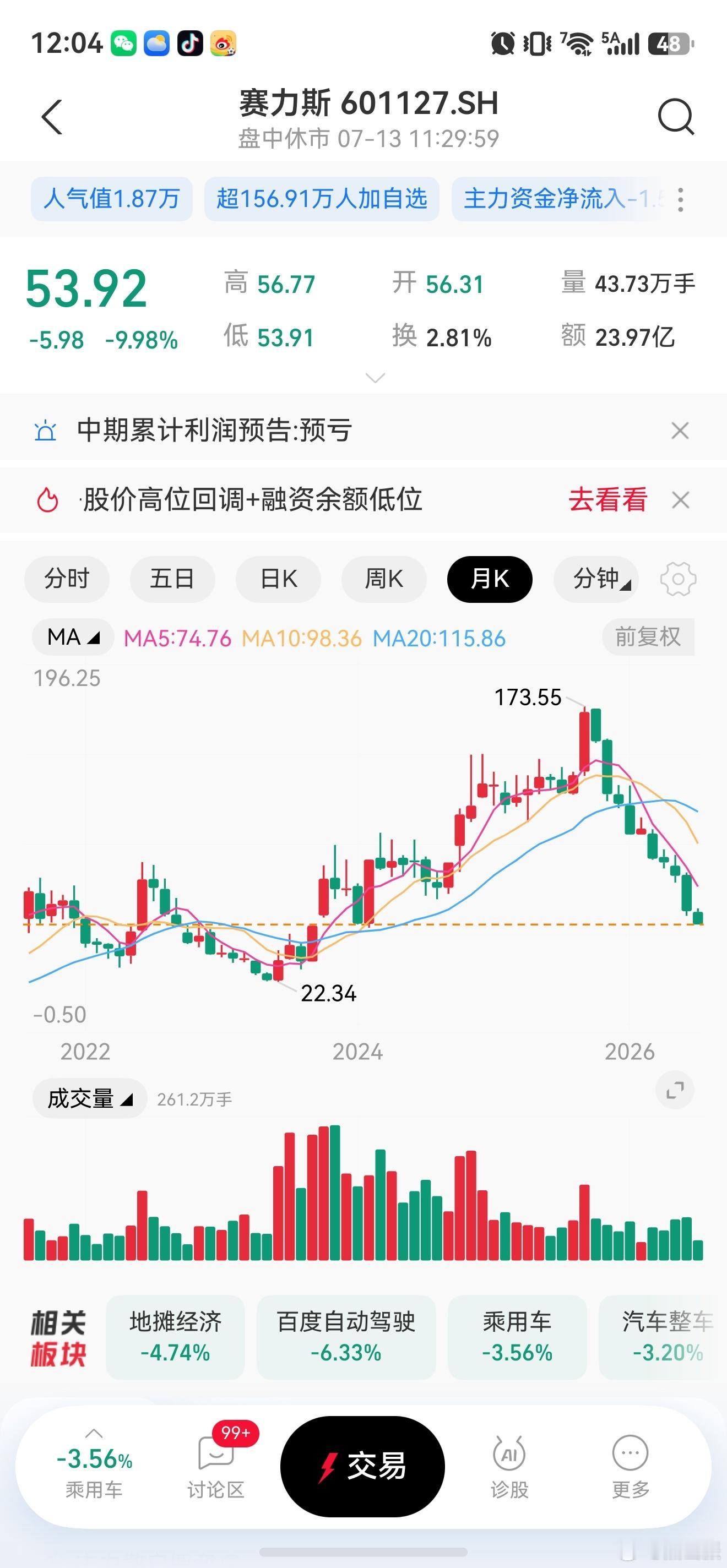 赛力斯触及跌停已经跌停了赛力斯股票最高173.55现在跌倒了53.9，跌了三分之