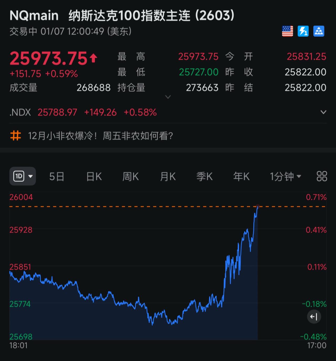 1.7盘中，美股继续爆拉！账号交易 游戏