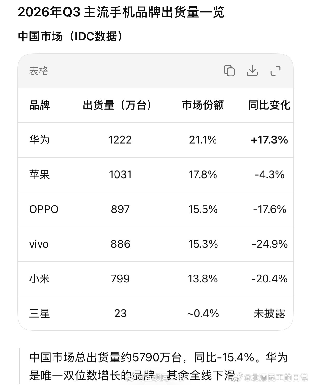 全球手机销量暴跌只有华为的数据是同比增长的？荣耀呢，感觉应该也还行[doge] 