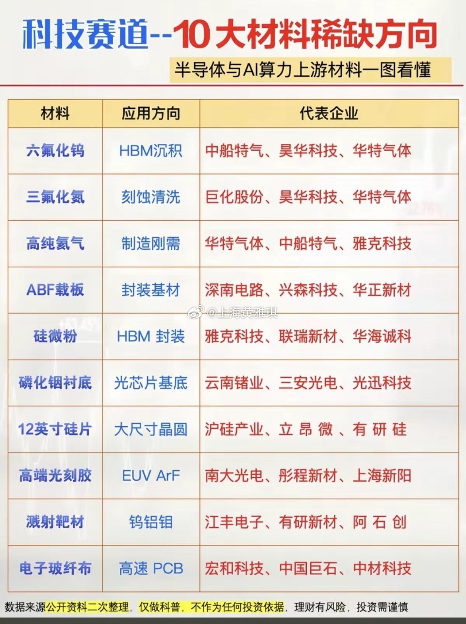 科技赛道：十大稀缺材料！1.六氟化钨2.三氟化氮3.高纯氦气4.ABF载板5.硅