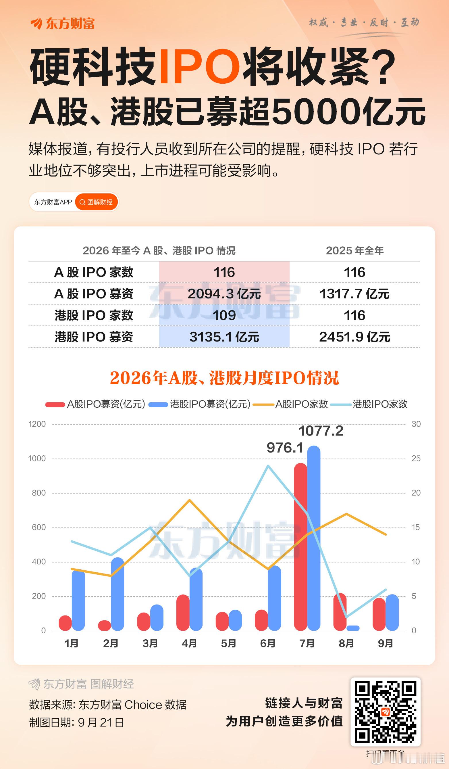 硬科技IPO或将收紧？？？ ​​​